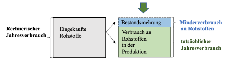 Bestandsveränderungen und Jahresverbrauch bei Werkstoffen