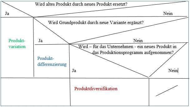 Marketing Produktpolitik Struktogramm