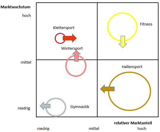 Marketing Marktwachstums-Marktanteils Portfolio mit Umsatz dynamisch