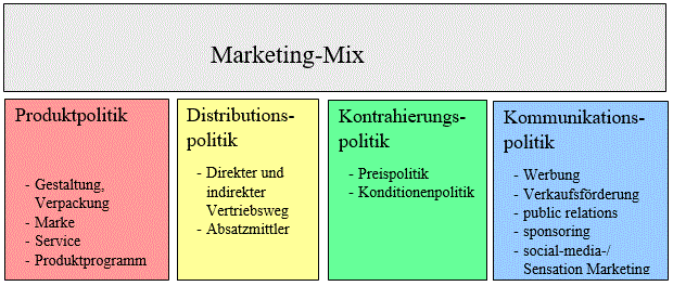 MarketingMix Übersicht