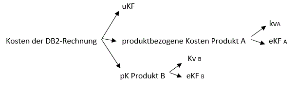 pK in DB2-Rechnung