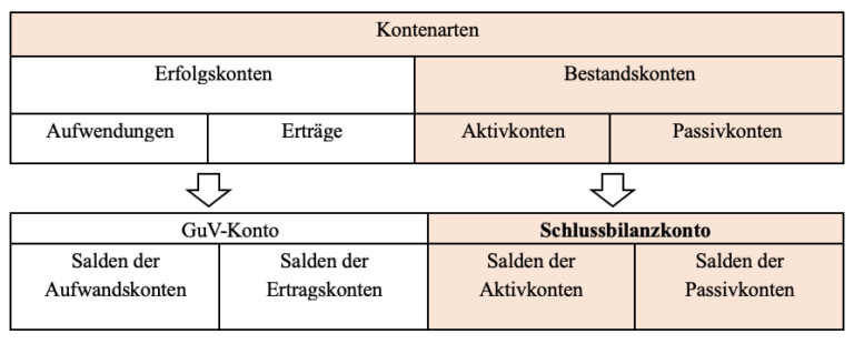 Buchführung - 2.2.3 Schlußbilanzkonto Und Bilanz